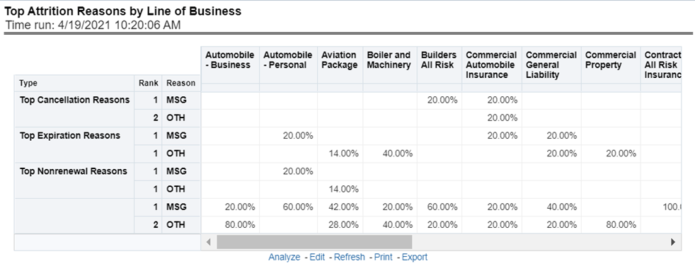 Title: Deescription of Top Attrition Reasons by Line of Business Report follows - Description: The objective of the report is to show the top three attrition reasons for each attrition type, that is, Cancellation, Nonrenewal, and Expiration in terms of percentage contribution to total attrition across Lines of businesses. These are reported for all lines of businesses in which the insurer writes business.