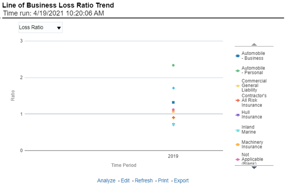 Title: Description of Lines of Business Loss Ratio Trend Report follows - Description: This report shows Combined Ratio or Incurred Loss Ratio, as selected from the view option, across all lines of businesses through a time series.