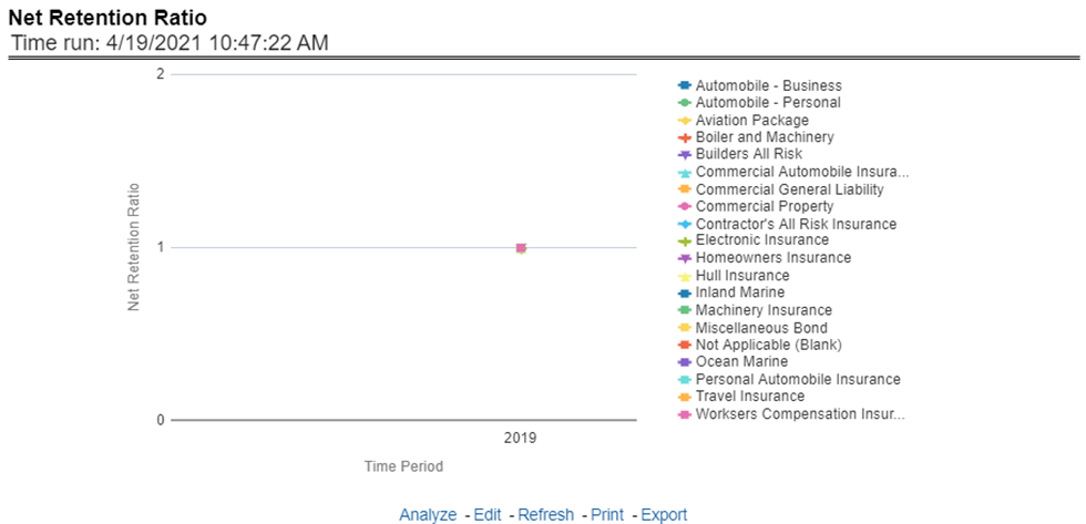 Title: Description of Net Retention Ratio Report follows - Description: This report shows the net retention ratio for all or selected lines of business through a time series. This report can be viewed over various periods, entities, and geographies selected from page-level prompts.