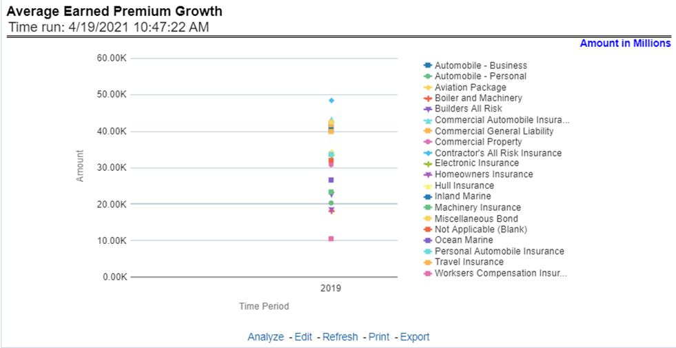 Title: Description of Average Earned Premium Growth Report follows - Description: This report shows the growth in average earned premium for all or selected lines of business through a time series. This report can be viewed over various periods, entities, and geographies selected from page-level prompts.