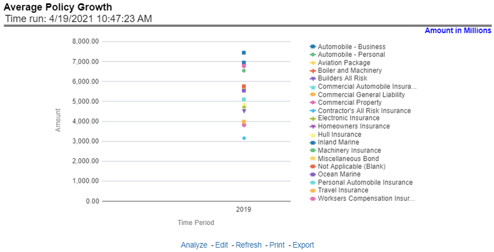 Title: Description of Average Policy Growth Report follows - Description: This report shows growth in policy counts for all or selected lines of business through a time series. This report can be viewed over various periods, entities, and geographies selected from page-level prompts.
