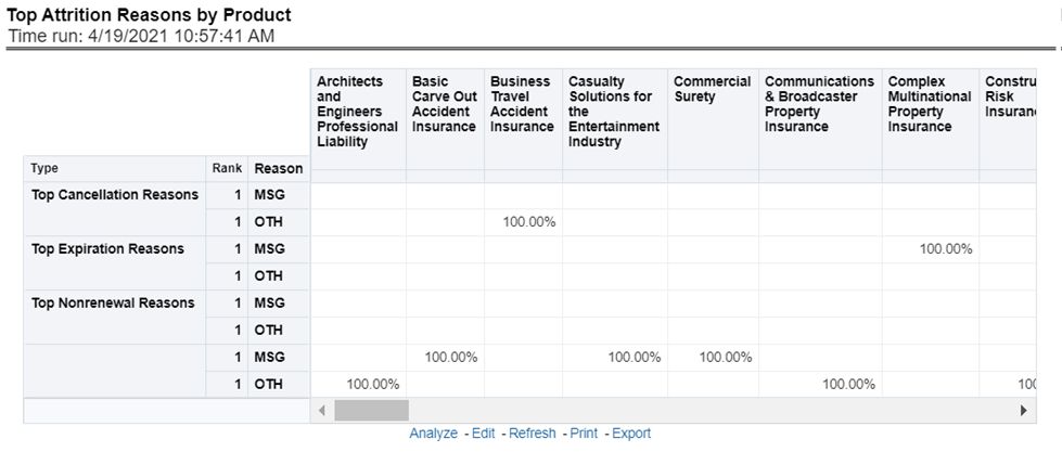 Title: Description of Top Attrition Reasons by Product Report follows - Description: The objective of the report is to show the top three attrition reasons for each attrition type, that is, Cancellation, Non-renewal, and Expiration in terms of percentage contribution to total attrition products. These are reported for all products and lines of businesses in which the insurer writes business.