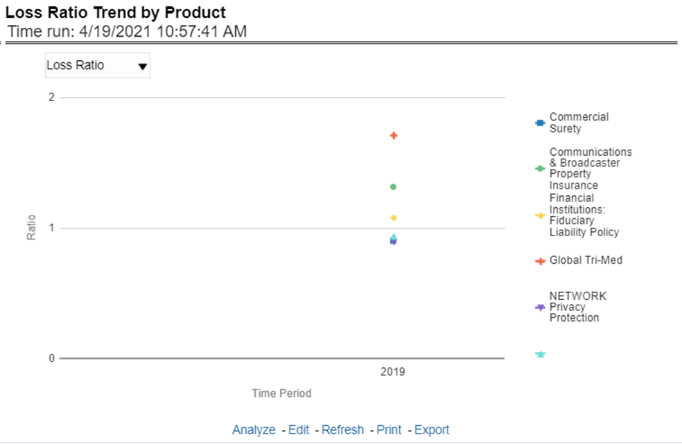 Title: Description of Loss Ratio Trend by Product Report follows - Description: This report shows Combined Ratio or Incurred Loss Ratio, as selected from the view option, across products and lines of businesses through a time series.