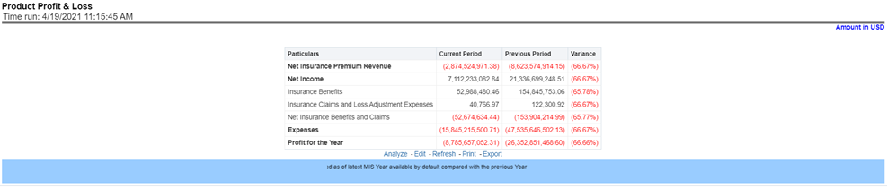 Title: Description of Product Profit and Loss Report follows - Description: This tabular report provides a snapshot of financial profitability by all or a specific product for or specific lines of business selected for the period. The financial performance window displays net income through premium, expenses through claims, and benefits paid with overall profitability. This report also shows the previous period figures along with a variance between the current and the previous period.