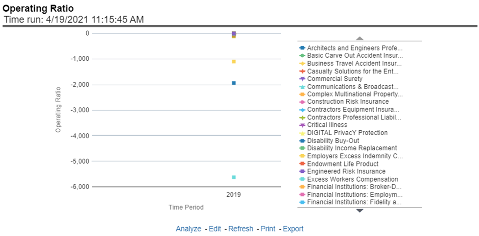 Title: Description of Operating Ratio Report follows - Description: This report shows the operating ratio for all or a specific product for or specific lines of business through a time series. This report can be viewed over various periods, entities, and geographies selected from page-level prompts.