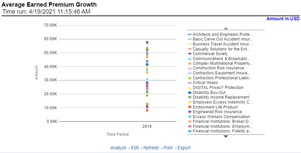 Title: Description of Average Earned Premium Growth Report follows - Description: This report shows growth in average earned premium for all or a specific product for or specific lines of business through a time series. This report can be viewed over various periods, entities, and geographies selected from page-level prompts.