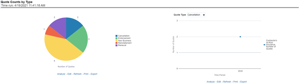Title: Description of Quote Counts by Type Report follows - Description: This pie chart illustrates the percentages of quotes for each quote type at the reporting period. The corresponding line graph illustrates the similar value, as selected by the filter, over time with a line for each Line of business. The filter allows the user to select the quote type.