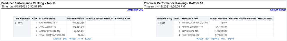 Title: Description of Producer Performance Ranking – Top 10 and Bottom 10 Report follows - Description: This tabular report displays the top 10 and bottom 10 in performance based on the View By options. The View determines whether Producing Agent or Producing Agency is illustrated in the tabular report.