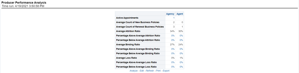Title: Description of Producer Performance Analysis Report follows - Description: This tabular report provides a summary of Key Performance Metrics for the agents and agencies and averages the results for each of the respective classifications. This provides the basis for comparison when looking at individual producer performances.