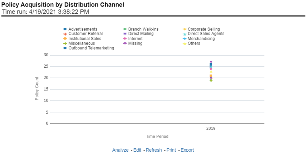 Title: Description of Policy Acquisition by Distribution Channel Report follows - Description: This report shows policy performance in terms of new business acquisition through different distribution channels through a time series. This report can be viewed over various periods, company, geography, and lines of business selected from page-level prompts.