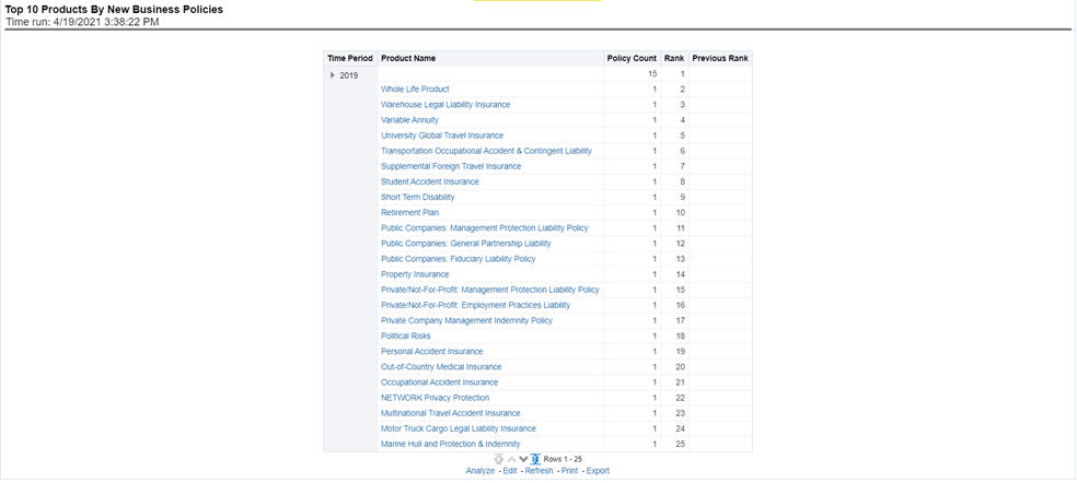 Title: Description of Top 10 Products by New Business Policies Report follows - Description: This report shows policy performance by ranking top selling ten products acquiring new business policies. This report shows policy counts and can be analyzed by report level filters, product name, and product category. This report can be viewed over various periods, company, geography, and lines of business selected from page-level prompts.