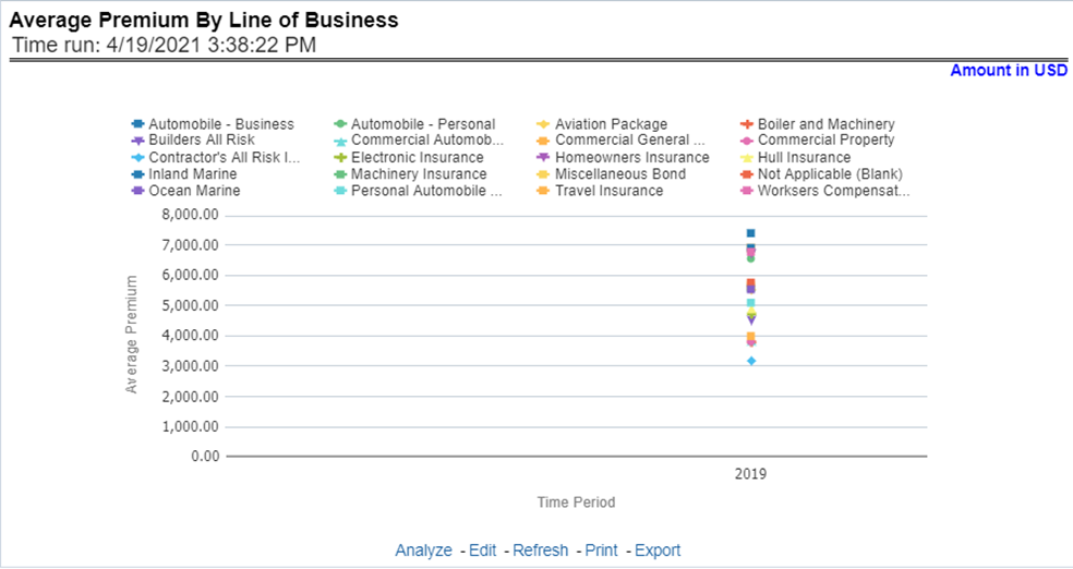 Title: Description of Average Premium by Lines of Business Report follows - Description: This report shows policy performance in terms of the average premium generated by lines of business through a time series. This report can be viewed over various periods, company, geography, and lines of business selected from page-level prompts.