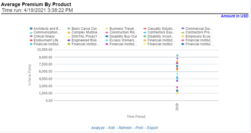 Title: Description of Average Premium by Product Report follows - Description: This report shows policy performance in terms of the average premium generated by-products through a time series. This report can be viewed over various periods, company, geography, and lines of business selected from page-level prompts.