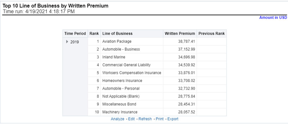 Title: Description of Top 10 Lines of Business by Written Premium Report follows - Description: This report ranks the top ten lines of business in terms of written premium and their previous ranking. This report can be viewed over various periods, company, geography, and lines of business selected from page-level prompts.