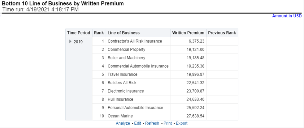 Title: Description of Bottom 10 Lines of business by Written Premium Report follows - Description: This report ranks the lowest-performing bottom ten lines of business in terms of written premium and their previous ranking. This report can be viewed over various periods, company, geography, and lines of business selected from page-level prompts.