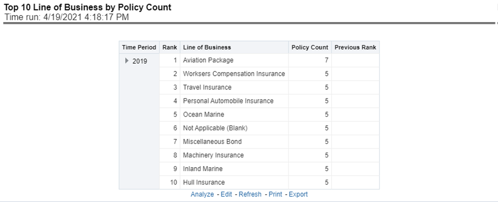 Title: Description of Top 10 Lines of Business by Policy Count Report follows - Description: This report ranks the best performing top ten lines of business in terms of policy counts and their previous ranking. This report can be viewed over various periods, company, geography, and lines of business selected from page-level prompts.