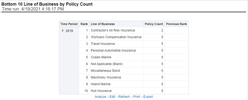 Title: Description of Bottom 10 Lines of Business by Policy Count Report follows - Description: This report ranks the lowest-performing bottom ten lines of business in terms of policy counts and their previous ranking. This report can be viewed over various periods, company, geography, and lines of business selected from page-level prompts.
