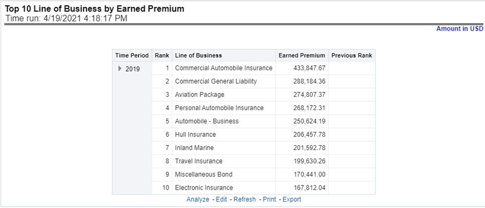 Title: Description of Top 10 Lines of Business by Earned Premium Report follows - Description: This report ranks best performing top ten lines of business in terms of earned premium and their previous ranking. This report can be viewed over various periods, company, geography, and lines of business selected from page-level prompts.