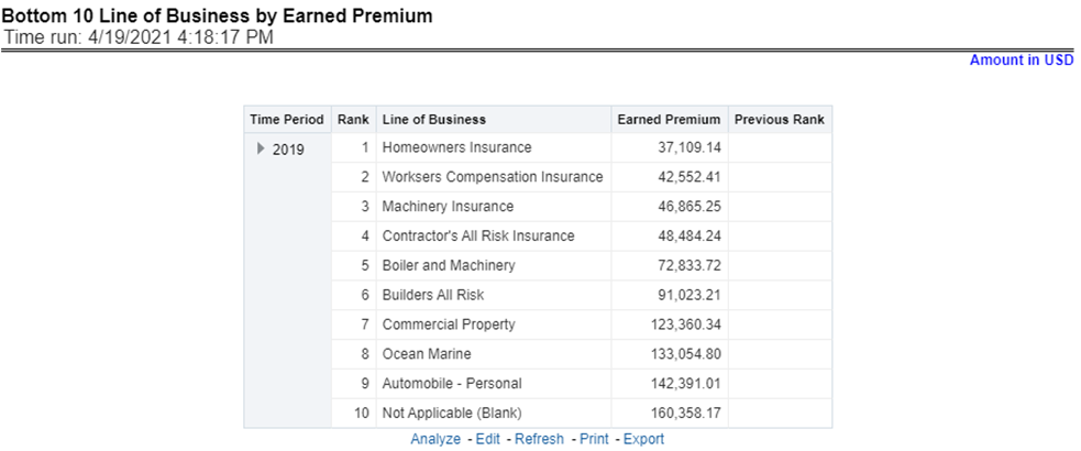 Title: Description of Bottom 10 Lines of Business by Earned Premium Report follows - Description: This report ranks the lowest-performing bottom ten lines of business in terms of earned premium and their previous ranking. This report can be viewed over various periods, company, geography, and lines of business selected from page-level prompts.
