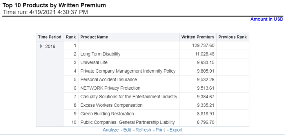 Title: Description of Top 10 Products by Written Premium Report follows - Description: This report ranks the top ten products in terms of written premium and their previous ranking. This report can be viewed over various periods, company, geography products, and lines of business selected from page-level prompts.