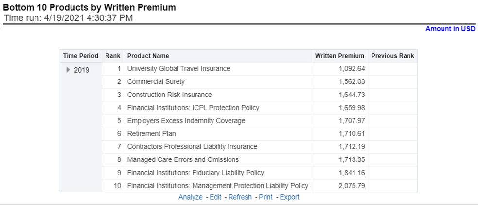 Title: Description of Bottom 10 Products by Written Premium Report follows - Description: This report ranks the lowest-performing bottom ten products in terms of written premium and their previous ranking. This report can be viewed over various periods, company, geography, product, and lines of business selected from page-level prompts.