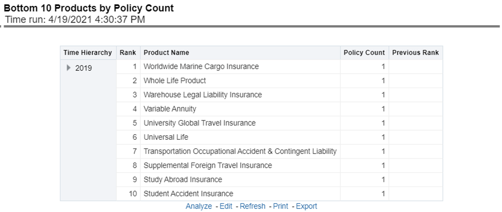 Title: Description of Bottom 10 Products by Policy Count Report follows - Description: This report ranks the lowest-performing bottom ten products in terms of policy counts and their previous ranking. This report can be viewed over various periods, company, geography, products, and lines of business selected from page-level prompts.