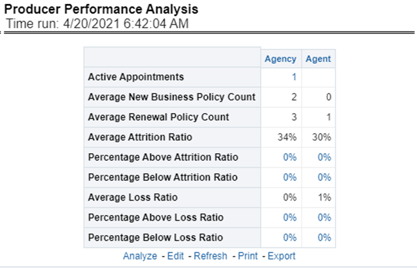Title: Description of Producer Performance Analysis Report follows - Description: This tabular report shows the producers' performance through the following performance measures. Average New Business Policy Count Average Renewal Policy Count Average Attrition Ratio Percentage Above Average Attrition Ratio Percentage Below Average Attrition Ratio Average Loss Ratio Percentage Above Average Loss Ratio Percentage Below Average Loss Ratio