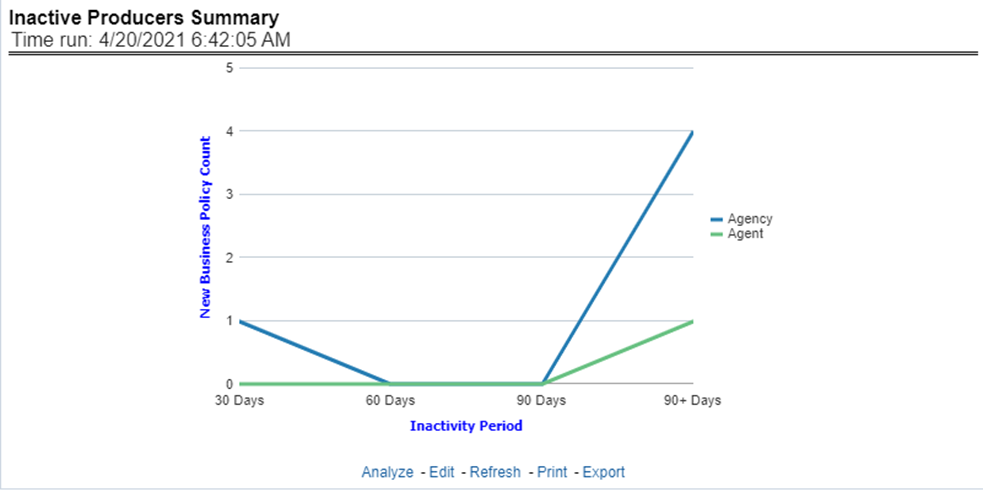 Title: Description of Inactive Producer Summary Report follows - Description: This line graph report illustrates the inactivity period in terms of days ranging from 30-90 days for agents and agencies.
