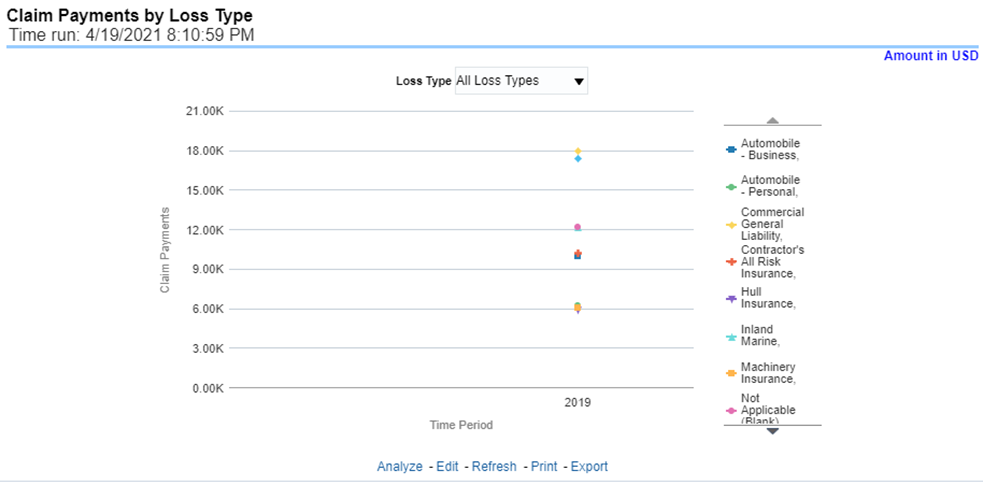 Title: Description of Claim Payments by Loss Type Report follows - Description: This report is a line graph that summarizes the monetary amount of payments that have been made for losses reported for each Line of business. The loss types can be further filtered to see the specific loss type details. Each Line of business is represented by its own line.