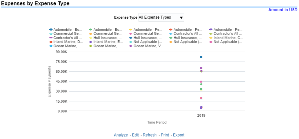 Title: Description of Expenses by Expense Type Report follows - Description: This report is a line graph that illustrates the monetary payment totals generated for Expenses on claims based on the categorization of the expense. Each expense amount is categorized by the Lines of business and type of Expense. Additional Details can be reviewed by selecting a specific Expense Type from the Expense Type selection field.