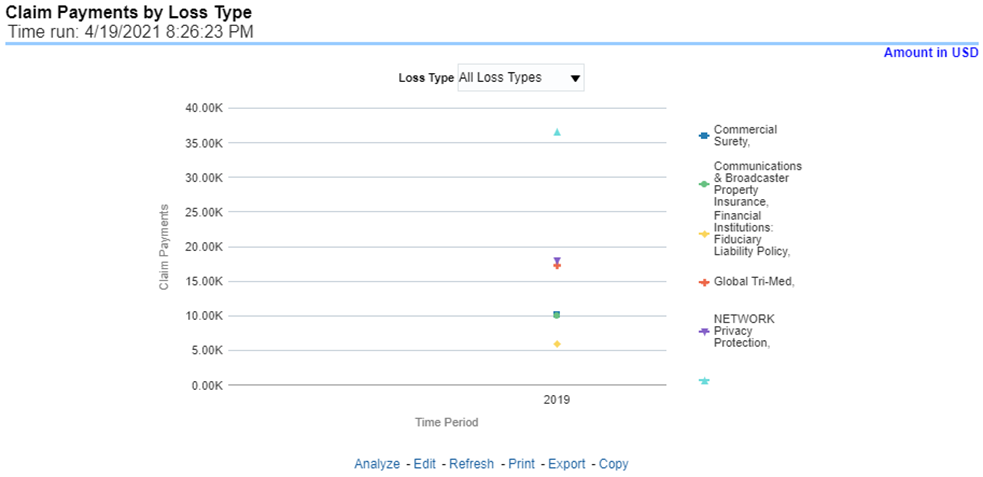 Title: Description of Claim Payments by Loss Type Report follows - Description: This report is a line graph that summarizes the monetary amount of payments that have been made for losses reported for each product. The loss types may be further filtered to see specific loss type detail. Each Product is represented by its own line.
