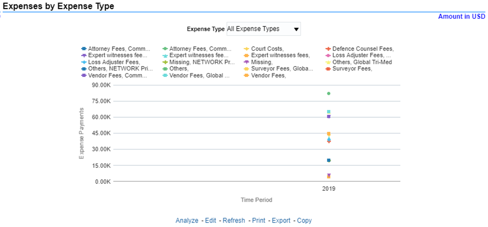 Title: Description of Expenses by Expense Type Report follows - Description: This report is a line graph that illustrates the monetary payment totals generated for Expenses on claims based on the categorization of the expense. Each Expense amount is categorized by the Product and type of Expense. Additional Details can be reviewed by selecting a specific Expense Type from the Expense Type selection field.