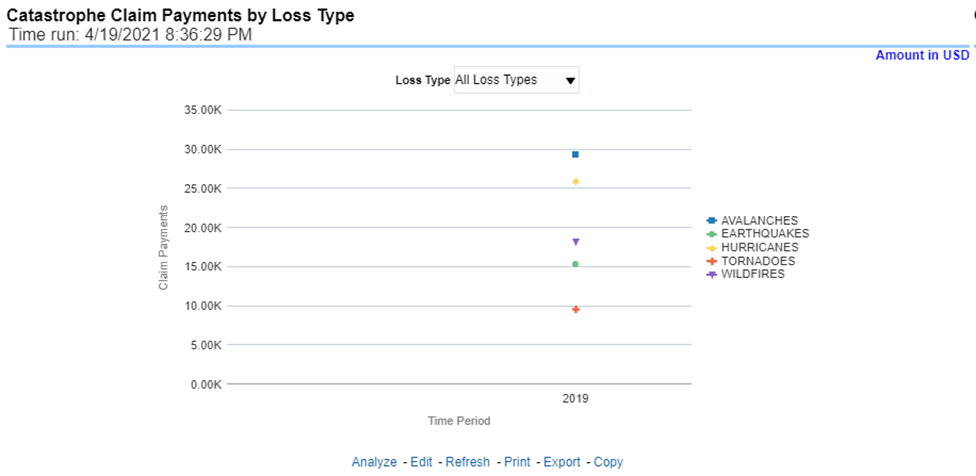 Title: Description of Catastrophe Claim Payments by Loss Type Report follows - Description: This report is a line graph that displays the monetary amount of payments that have been made for losses reported for each catastrophe. The loss types can be further filtered to see the specific loss type details. Each catastrophe is represented by its own line.