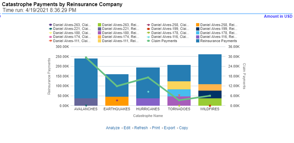 Title: Description of Catastrophe Payments by Reinsurance Company Report follows - Description: This report is a bar/line graph that illustrates the relationship between the amount of payments made by the insurer and those that were received by the reinsurers for each Catastrophe.