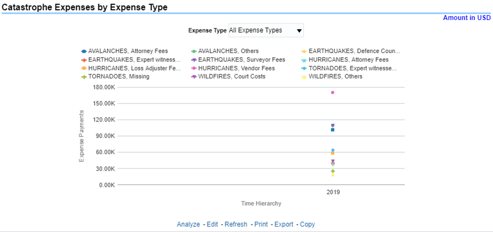 Title: Description of Catastrophe Expenses by Expense Type Report follows - Description: This report is a line graph that illustrates the monetary payment totals generated for expenses on claims based on the categorization of the expense. Each expense amount is categorized by the catastrophe and type of expense. Additional details can be reviewed by a specific expense type from the expense type selection field.
