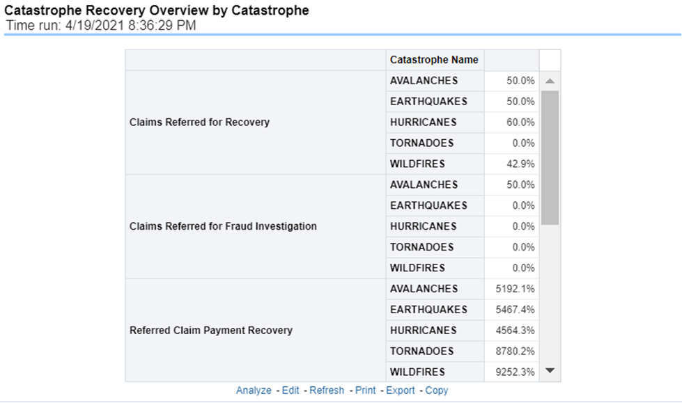 Title: Description of Catastrophe Recovery Overview by Catastrophe Report follows - Description: This report is a tabular representation illustrating the performance of Recovery Referral for each Catastrophe and the performance of those efforts.