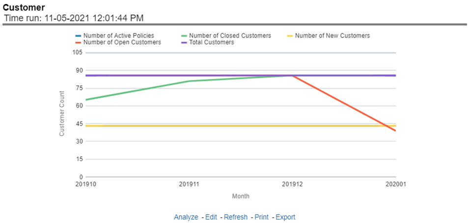 Title: Description of Customer Report follows - Description: This trend report provides enterprise-wide performance with customer and policy information overtime a period. Various performance metrics-based measures, for example, the Number of New Customers, Number of Closed Customers, and so on for the reporting period selected, are compared with the previous periods and displayed. It shows enterprise performance through customers and policies. This report can be viewed and tracked through control areas like Time, Company, and Region, Line of Business, and Product. 