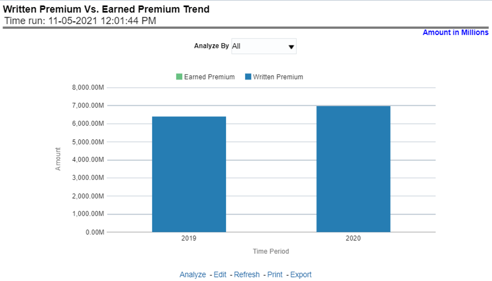 Title: Description of Written Premium vs. Earned Premium Trend Report follows - Description: This report shows the trend in revenue and a comparison between Written Premium and Earned Premium, at an enterprise level, for all lines of businesses and underlying products through a time series. This Trend can further be viewed and analyzed through filters like Lines of business and Products for more granularities, through a stacked bar graph. This report can be analyzed over various periods, entities, and Region, lob, and products selected from page-level prompts.