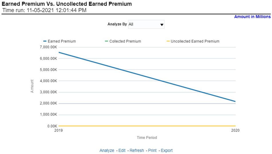 Title: Description of Earned Premium versus Uncollected Earned Premium Report follows - Description: This report shows a trend in the actual collection of earned premium through a comparison between earned premium, collected premium, and uncollected earned premium. This report shows at an enterprise level, for all lines of businesses and underlying products through a time series. This Trend can further be viewed and analyzed through filters like Lines of business and Products for more granularities. The values are in a stacked bar graph. This report can be analyzed over various periods, entities, and regions selected from page-level prompts.