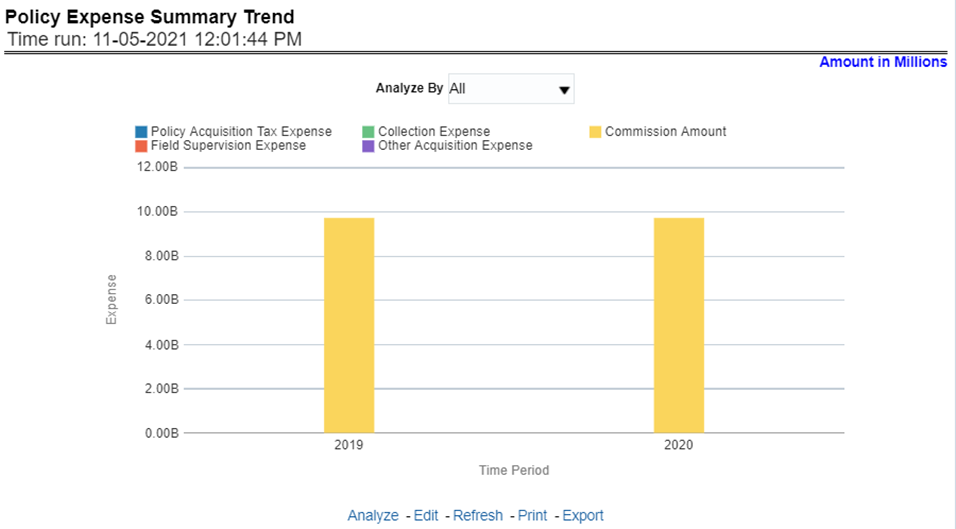 Title: Description of Policy Expense Summary Trend Report follows - Description: This report shows policy-related expenses under different expense heads at an enterprise level, for all lines of businesses and underlying products through a time series. This Trend can further be viewed and analyzed through report level filters like Lines of business and Products for more granularities. The values are in a clustered bar graph. This report can be analyzed over various periods, entities, and regions selected from page-level prompts.
