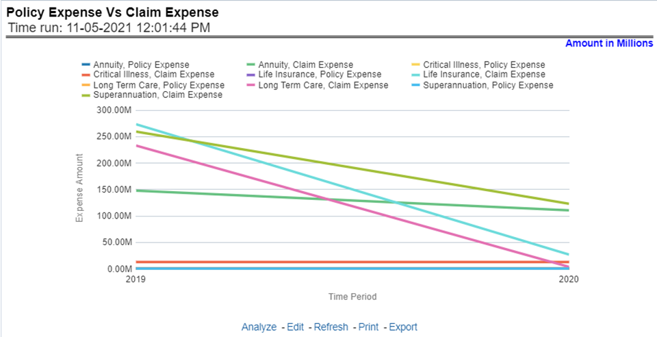 Title: Description of Policy Expense versus. Claim Expense Report follows - Description: This trend report shows a comparison between policy expenses and claim expenses, at an enterprise level, for all lines of businesses and underlying products through a time series. This report can be analyzed over various periods, entities, Lob, Product, and regions selected from page-level prompts.