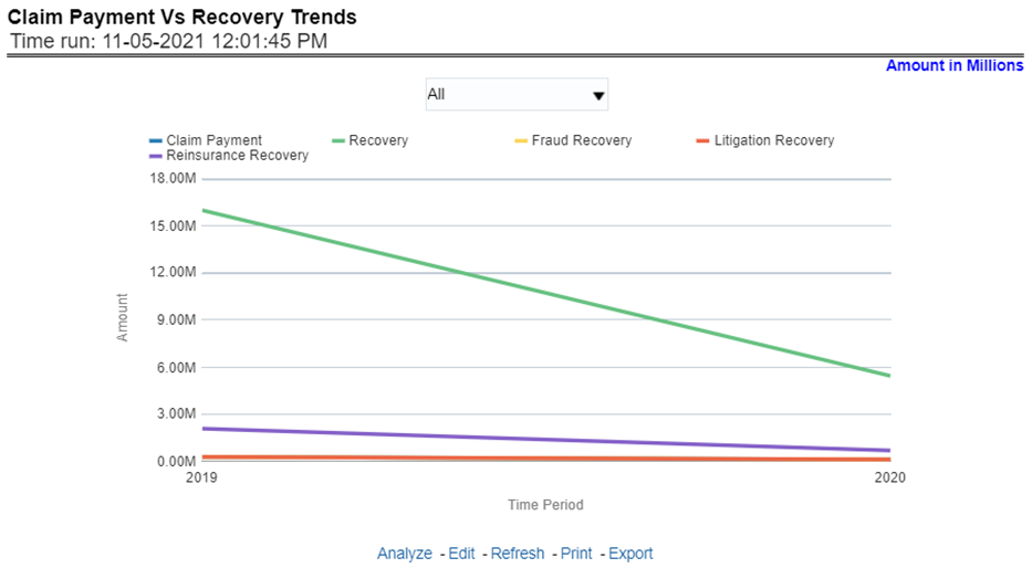 Title: Description of Claim Payment versus Recovery Trends Report follows - Description: This report shows a comparison between claim payments and recoveries made as well as the trend in various types of recoveries at an enterprise level, for all lines of businesses and underlying products through a time series. 