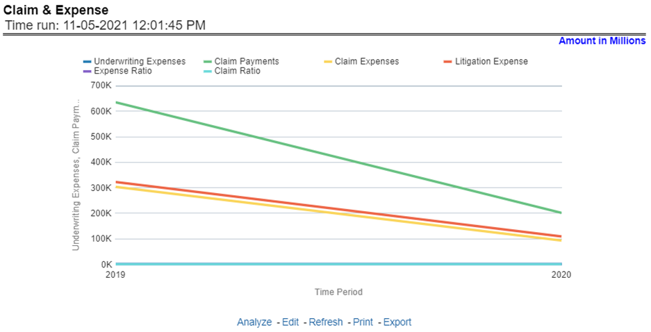 Title: Description of Claim and Expense Report follows - Description: This report shows a trend and comparison between underwriting expense and various types of claim expenses along with actual claim payments, claim ratio, expense ratio, and litigation expenses at an enterprise level, for all lines of businesses and underlying products through a time series. The values are in a line graph. This report can also be analyzed over various periods, entities, and regions selected from page-level prompts.