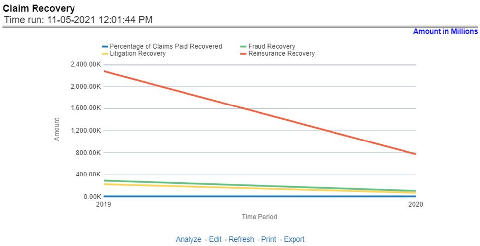Title: Description of Claim Recovery Report follows - Description: This report shows a trend in various types of recoveries as well as the extent of recoveries against paid losses, at an enterprise level, for all lines of businesses and underlying products through a time series. The values are in a line graph. This report can also be analyzed over various periods, entities, lob, products, and regions selected from page-level prompts.