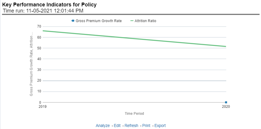 Title: Description of Key Performance Indicators for Policy Report follows - Description: This report shows the trend in two key policy performance indicators that is the gross premium growth rate and attrition ratio, for all lines of businesses and underlying products through a time series. The values are in a line graph. This report can also be analyzed over various periods, entities, lob, products, and regions selected from page-level prompts.