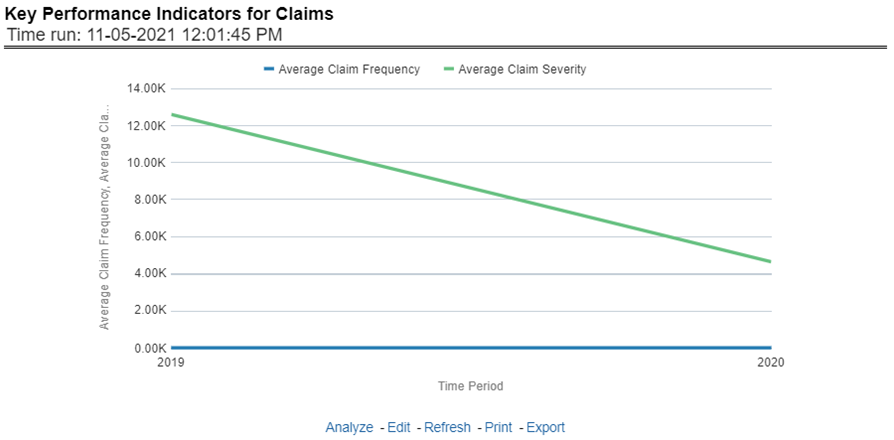 Title: Description of Key Performance Indicators for Claims Report follows - Description: This report shows a trend in two key claim performance indicators, average values of claim frequency and claim severity, for all lines of businesses, and underlying products through a time series. The values are in a line graph. This report can also be analyzed over various periods, entities, lob, products, and regions selected from page-level prompts.