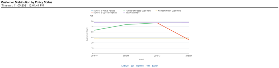 Title: Description of Customer Distribution by Policy Status Report follows - Description: This report provides customer and policy information through time series. Various performance metrics-based measures, for example, the Number of New Customers, Number of Closed Customers, and so on for the reporting period selected, are displayed on a year-on-year basis. This report can be analyzed over various periods, entities, regions, and lines of business selected from page-level prompts.