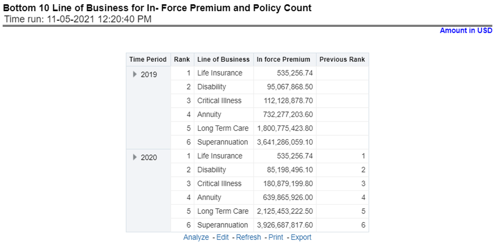 Title: Description of Bottom 10 Lines of Business for In-force Premium and Policy Count Report follows - Description: This report provides ranking for the Bottom 10 lines of businesses in terms of in-force, written premium, and policy count with previous period ranking.