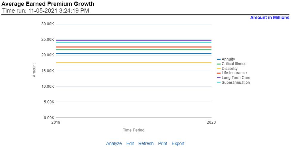 Title: Description of Average Earned Premium Growth Report follows - Description: This report shows the growth in average earned premium for all or selected lines of business through a time series. This report can be viewed over various periods, entities, Lobs, and regions selected from page-level prompts.