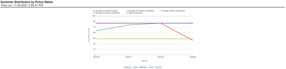 Title: Description of Customer Distribution by Policy Status Report follows - Description: This report provides customer and policy information through time series. Various performance metrics-based measures, for example, the Number of New Customers, the Number of Closed Customers, and so on for the reporting period selected, are displayed on a year-on-year basis. This report can be analyzed over various periods, entities, regions, products, and lines of business selected from page-level prompts.